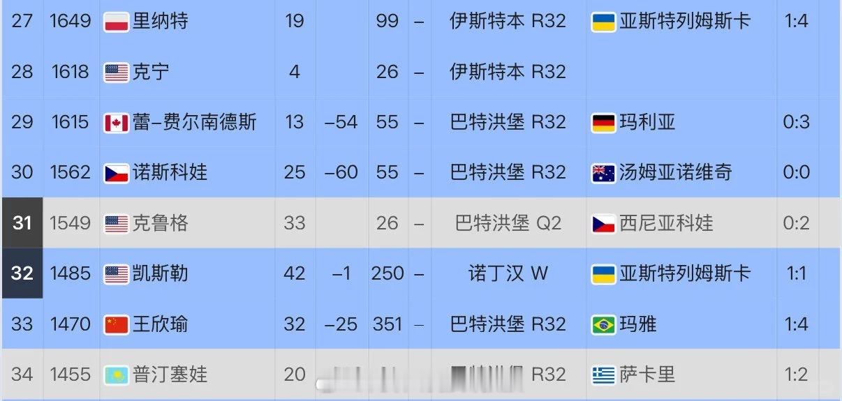 王欣瑜无缘温网种子 WTA250诺丁汉站的决赛，凯斯勒状态神勇，以6-4、7-5