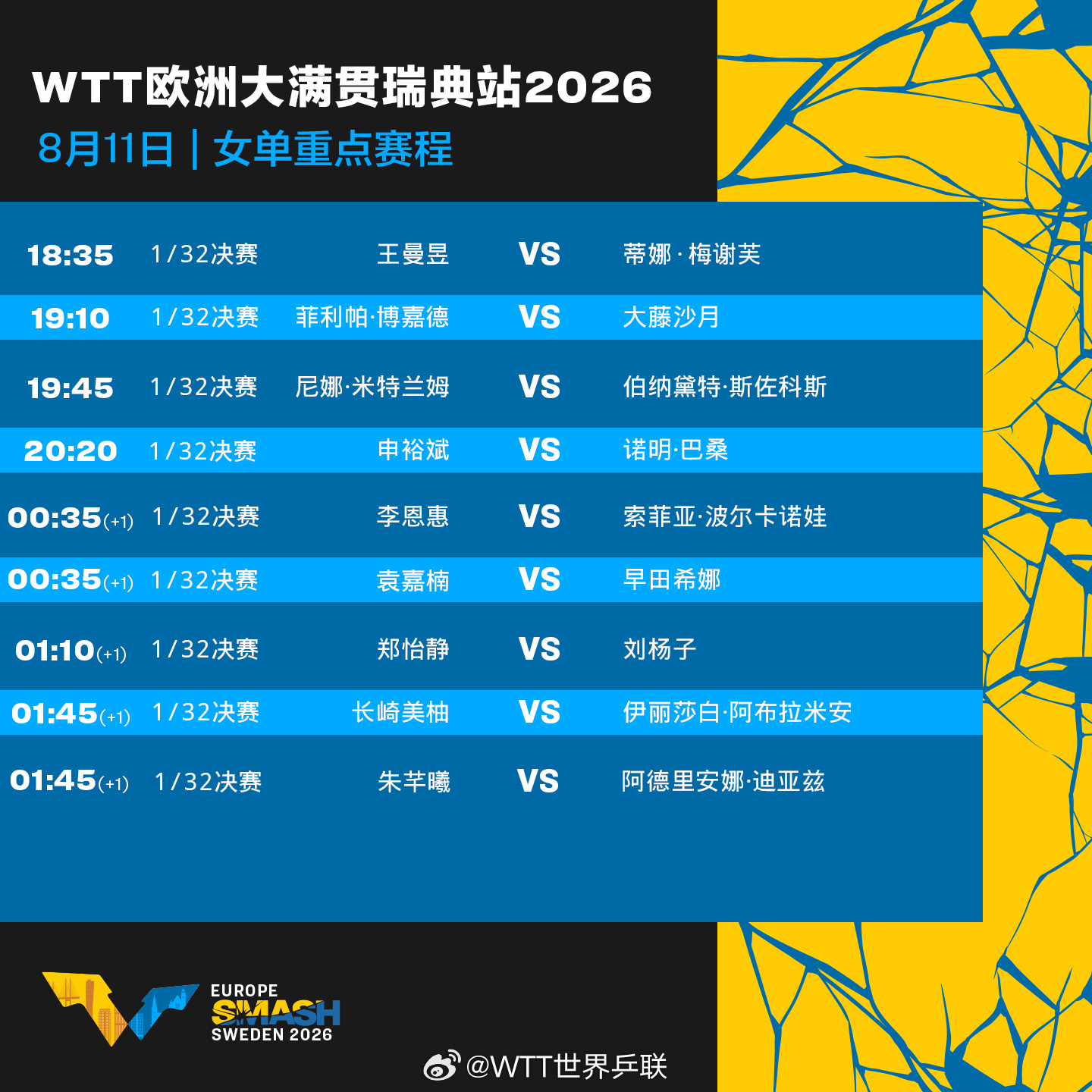 #瑞典大满贯8月11日赛程# 2026年WTT欧洲大满贯瑞典站正赛第2比赛日，国