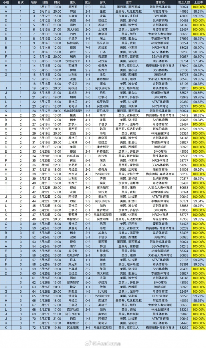 世界杯约六成小组赛满座 据德转中国区管理员“Asaikana”统计，美加墨世界杯
