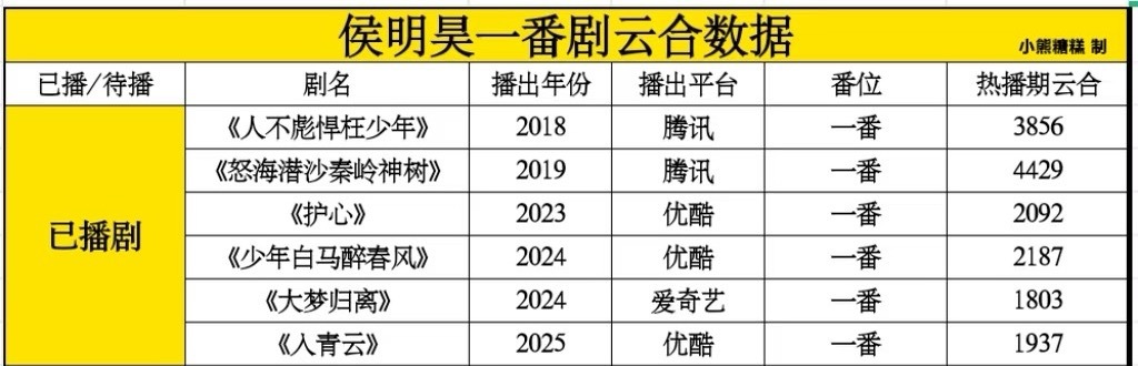 有一说一，侯明昊这种实打实纯靠自己攒实绩攒口碑的演员在热门95生里真不多见，前面