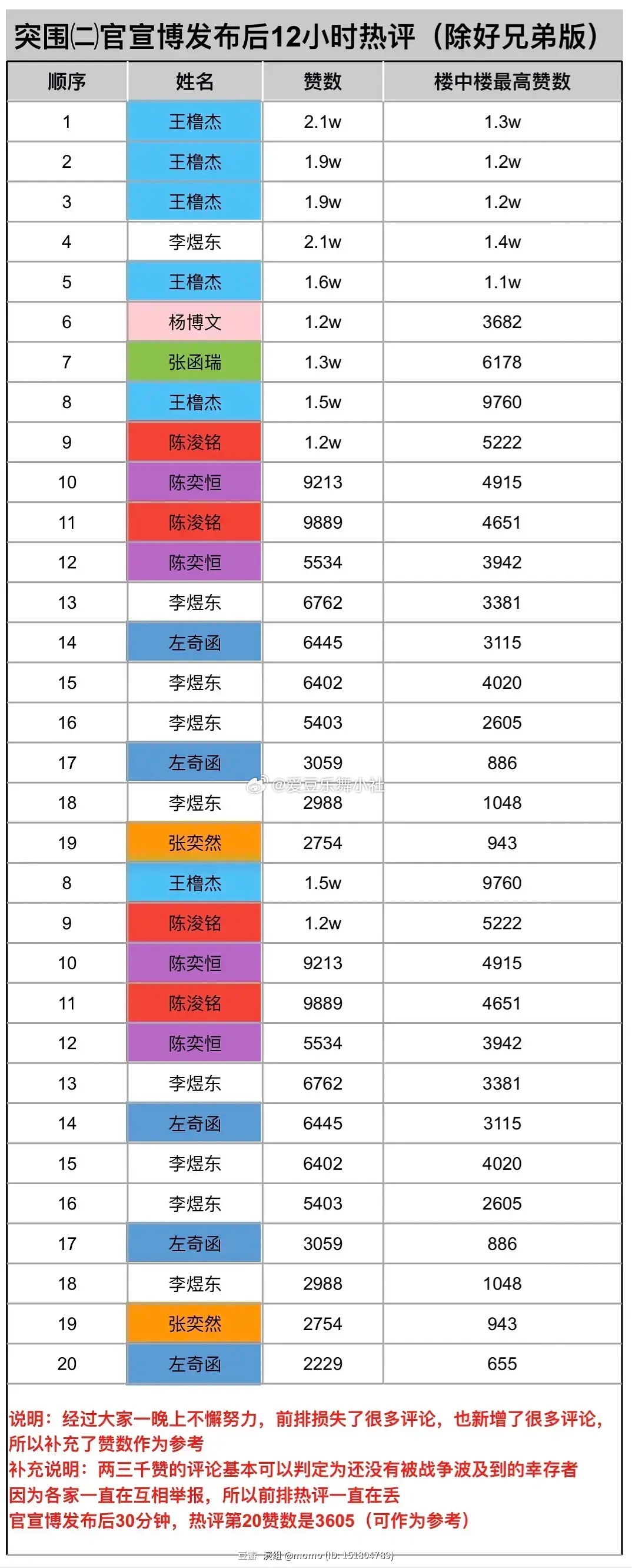🎀TF四代突围2.0官宣博发布12小时后热评拉表🈶 
