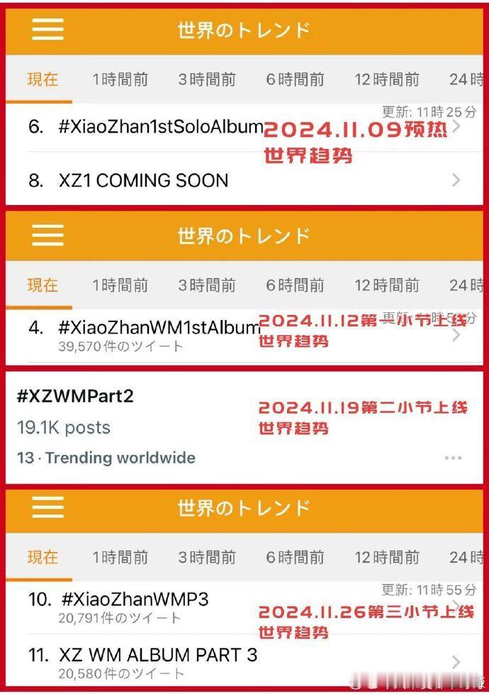 肖战我们又双叒叕登趋势了   肖战新专又双叒登世趋  肖战携新专在全球趋势中稳步