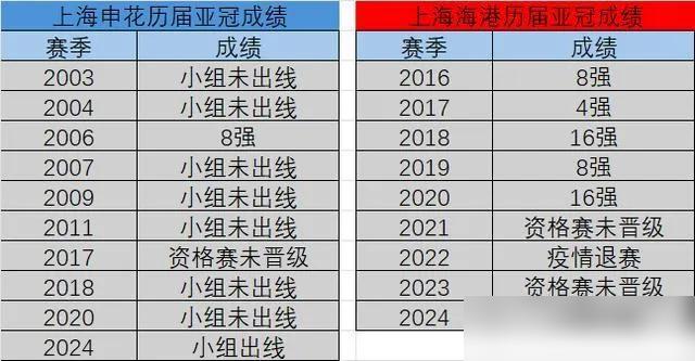 中国足球的亚冠征程总是牵动人心，上海滩双雄的故事更是充满戏剧张力。申花与海港如同