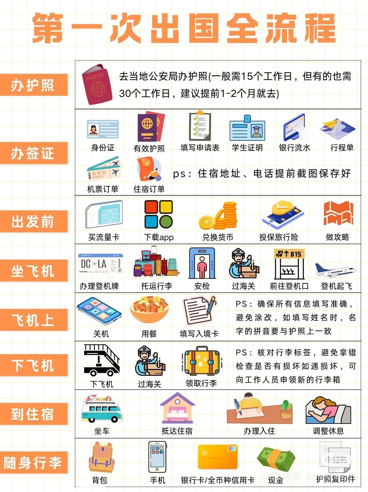 第一次出国都怎么做？