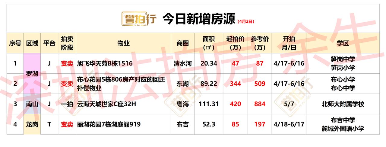 深圳法拍房：4.2新增，
1、云海天城世家，地铁口，单价只要3.8万，很不错