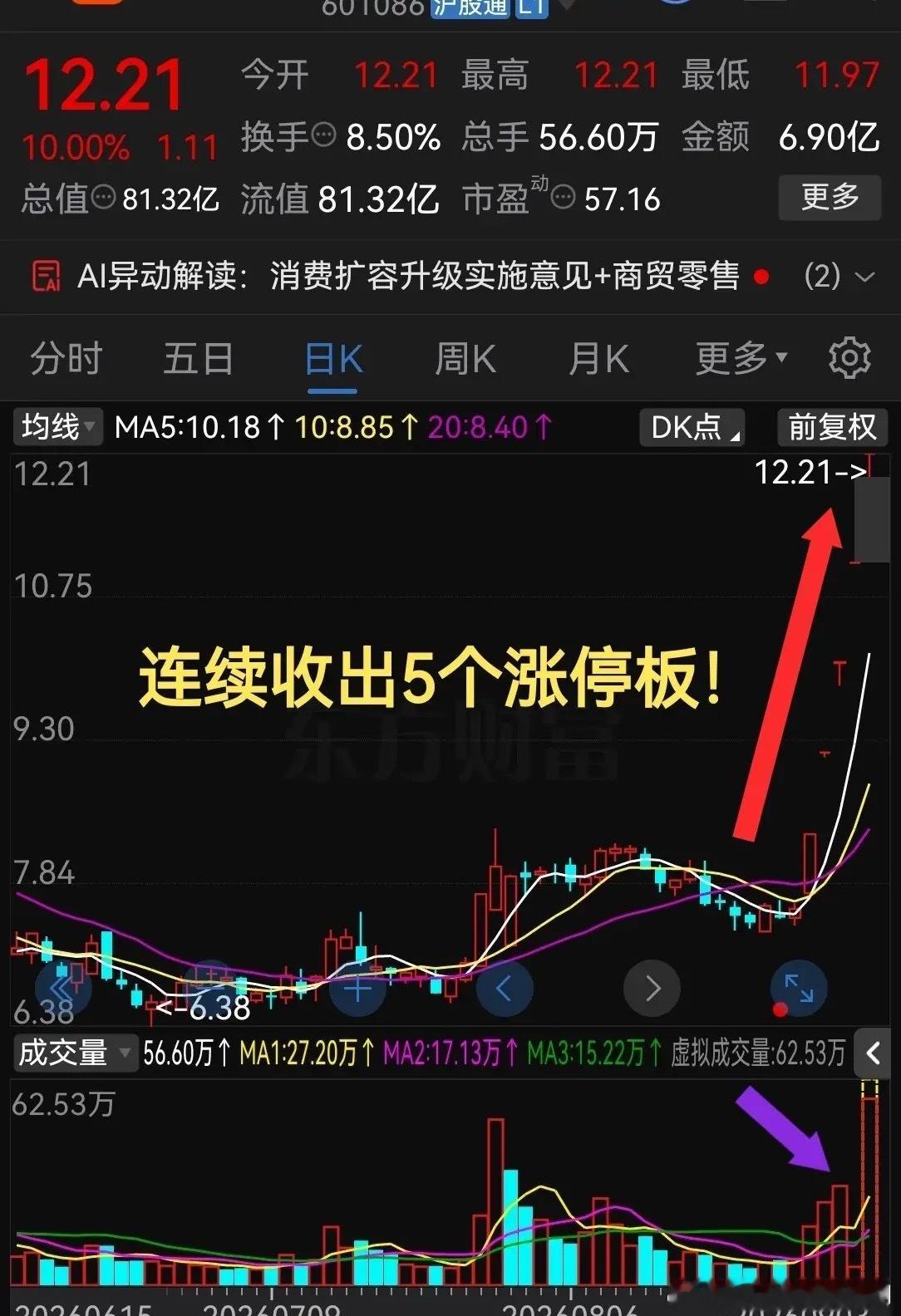 连续收出5个涨停板！成交量突然暴增近1000%这气势真是杠杠滴啊！最近股票市场里
