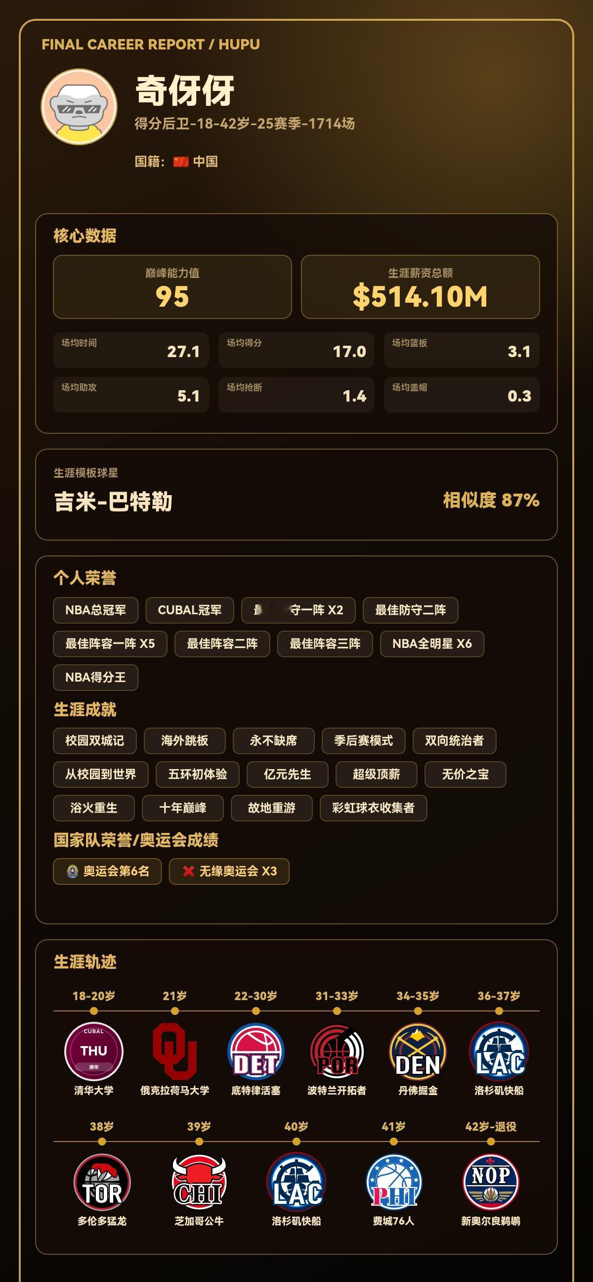 我的篮球生涯巅峰能力值：95，模板：吉米-巴特勒
我的篮球生涯结果出炉了！ 【球