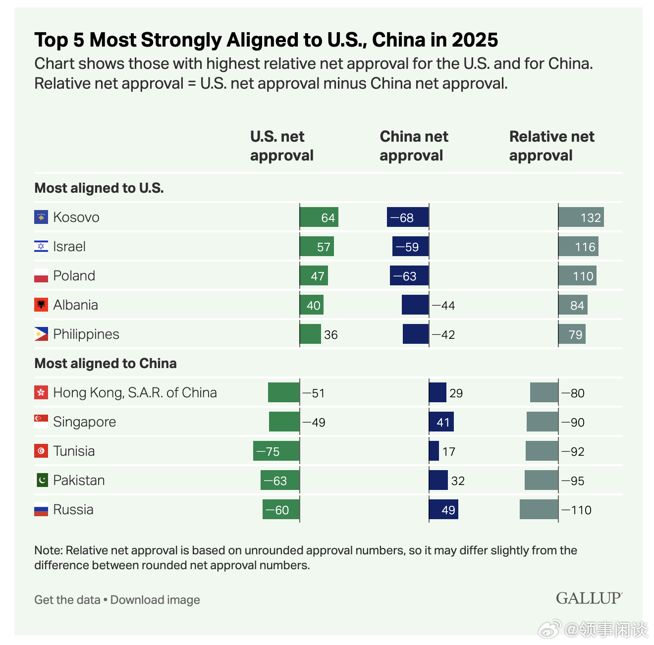 【中国在全球认可度排名中超越美国】（盖洛普）尽管两国均未获得广泛支持，但2025