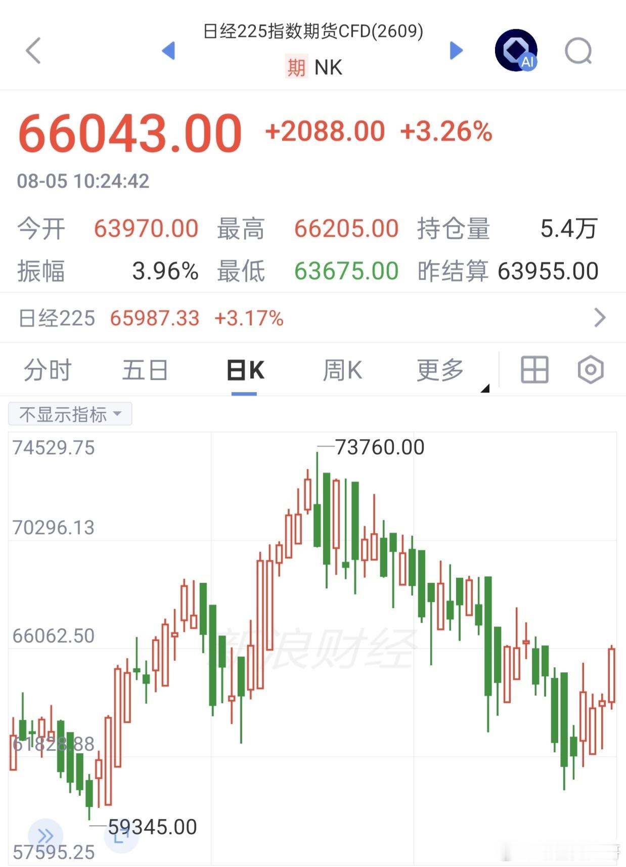 期货 纳斯达克期指暴涨，日经暴涨！我们内盘都有跟不上节奏的样子！股指期货