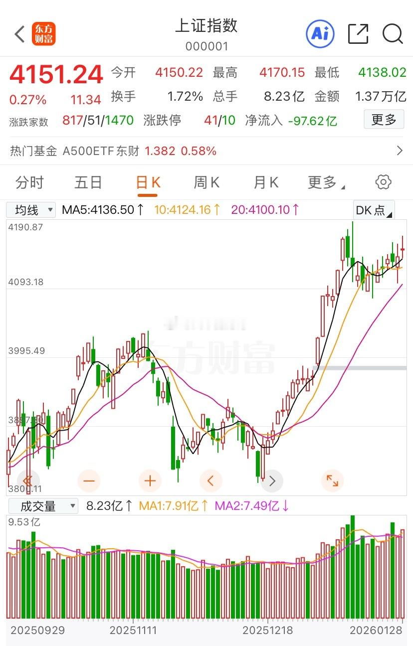 上证指数自4080点低点开启的本轮反弹，结构上尚未走出清晰的推动浪形态，本周至今