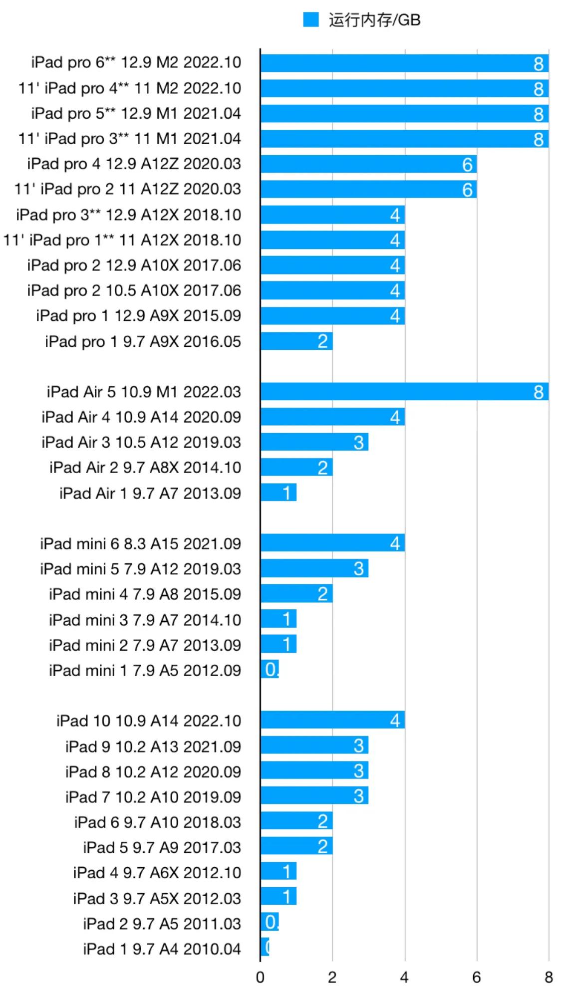 买iPad跟买iPhone其实逻辑是相反的。

1，iPhone建议买新款， i