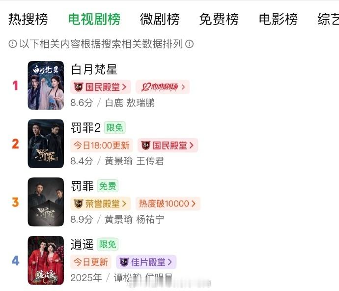 白鹿白月梵星开播一周年 爱奇艺热搜榜电视剧榜登顶第一 