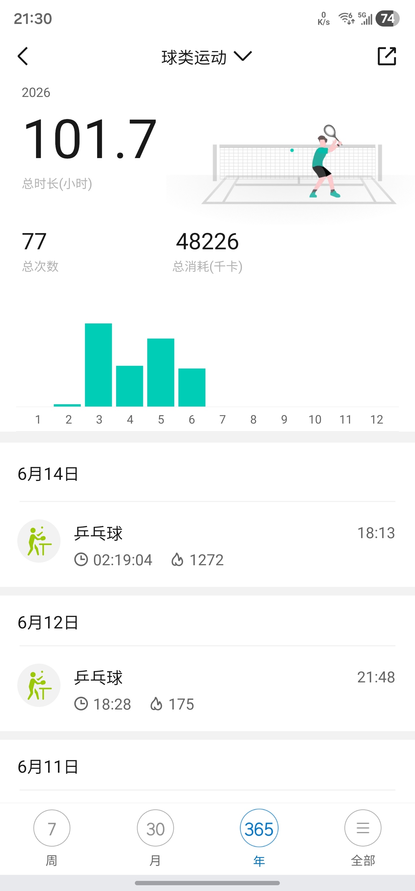 本想靠打球减减脂，结果饭量先涨了一倍…… 