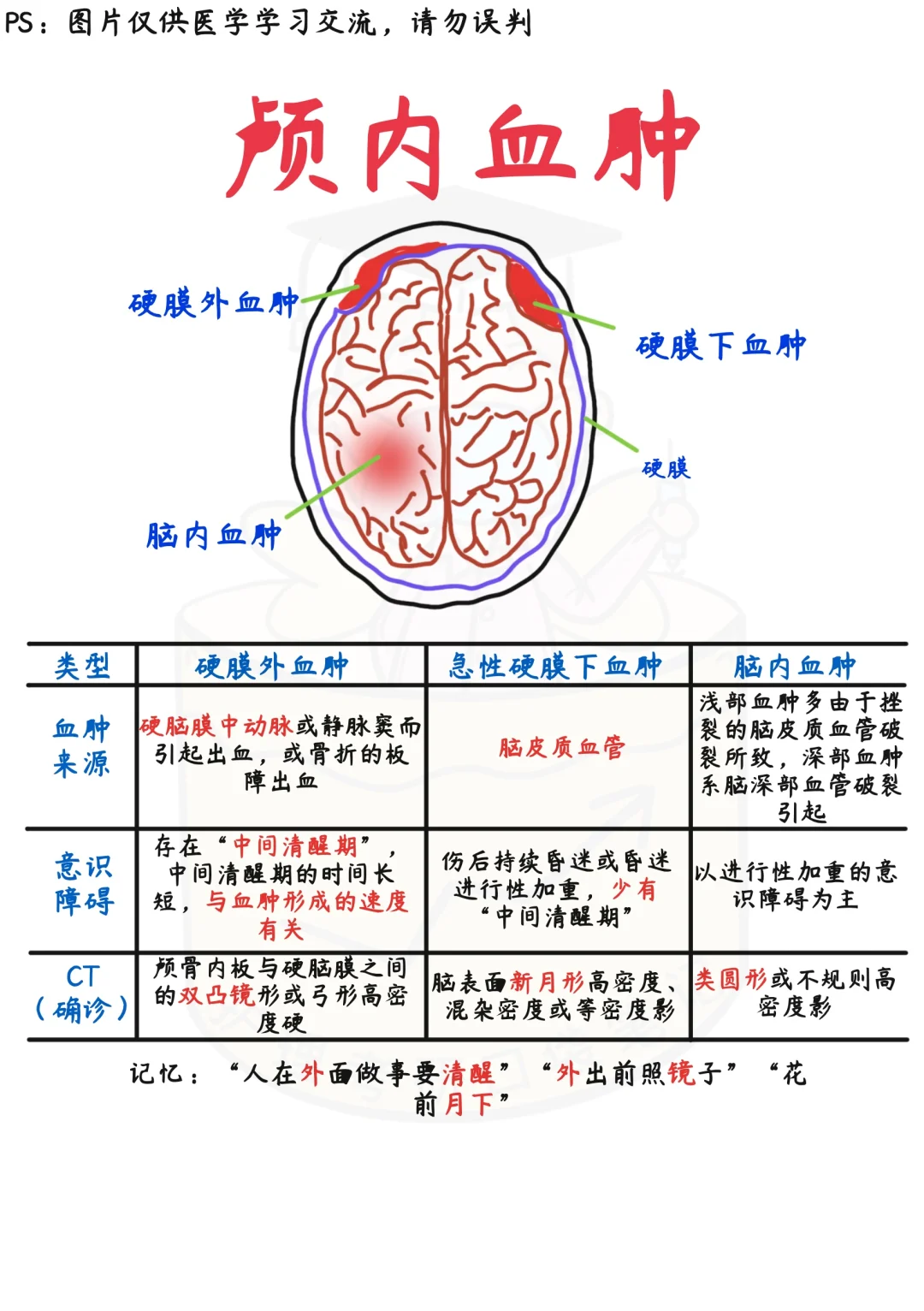 📒医学生笔记｜一图搞懂颅内血肿✅干货收藏