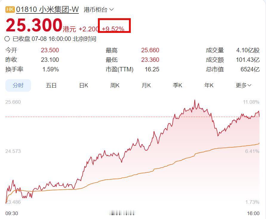 小米股价 ，终于好起来了！
截至今日收盘，小米股价25.300港元，收涨9.52
