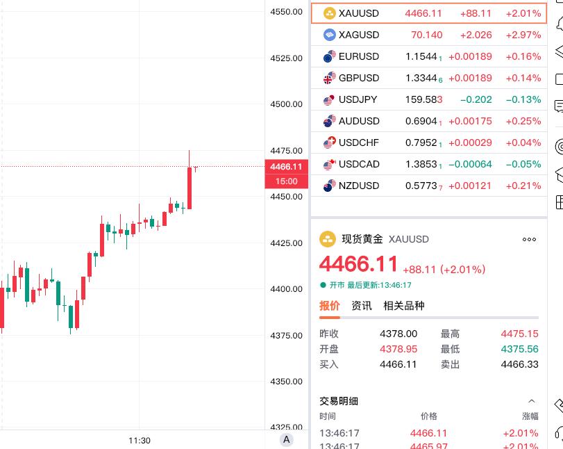 好消息,
现货黄金继续走强,
已经突破4460小关口.

现货黄金最新报价446