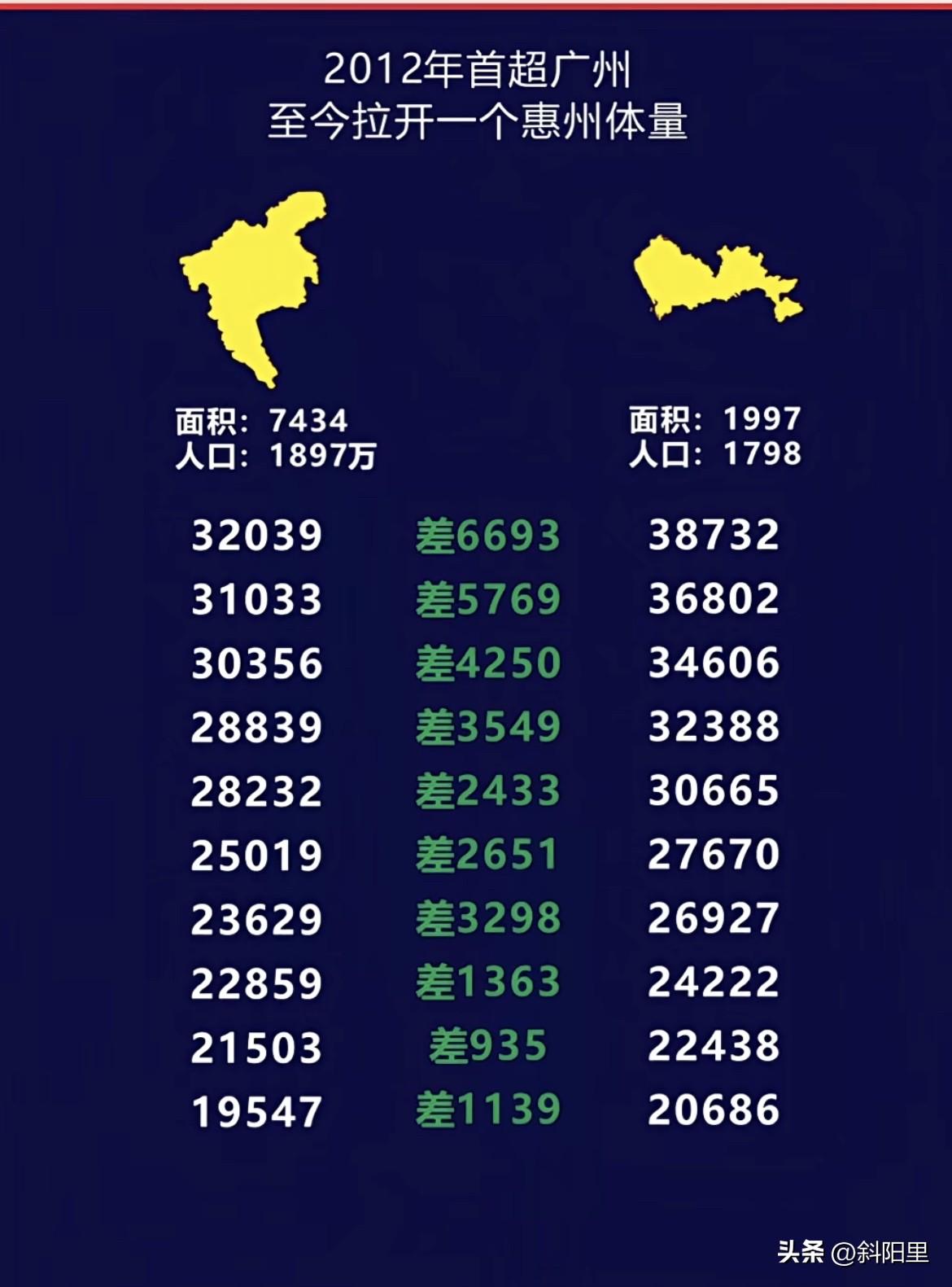 广州和深圳的关系，就像是周瑜和诸葛亮的命运，既生广，何生圳啊！在深圳之前，广州是