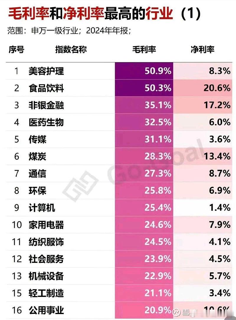 2024年报各行业毛利率和净利率食品饮料行业，毛利率50.3%，净利率20.6%