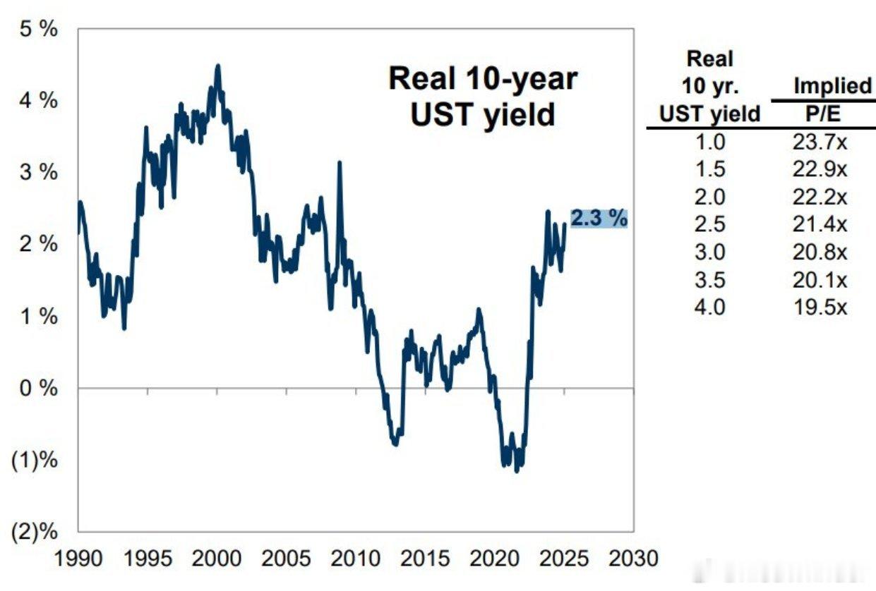 GS: Every 50 bp increase in real bond yi