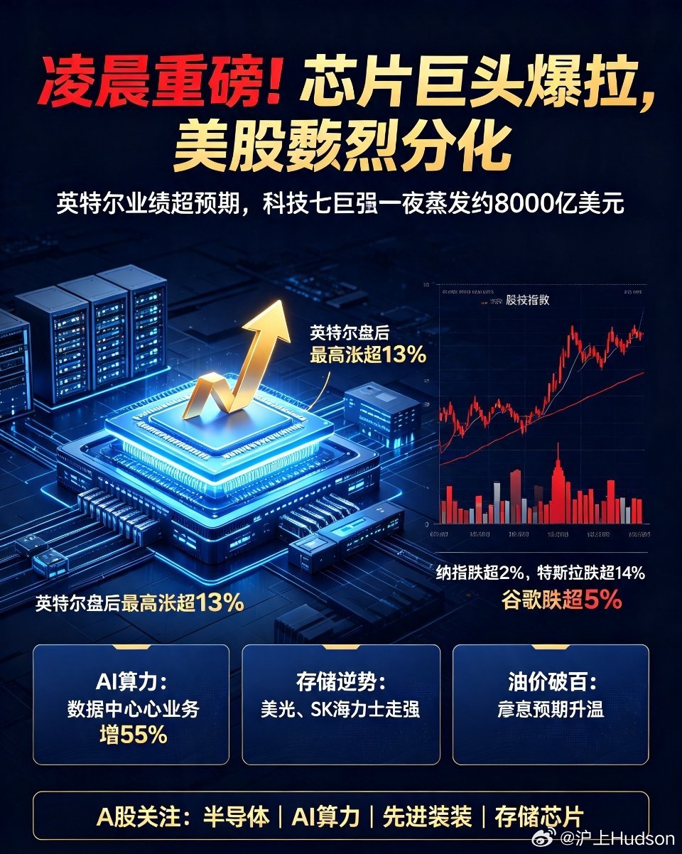 A股 美股复盘 英特尔财报 半导体 AI算力 存储芯片凌晨重磅利好突袭！芯片巨头