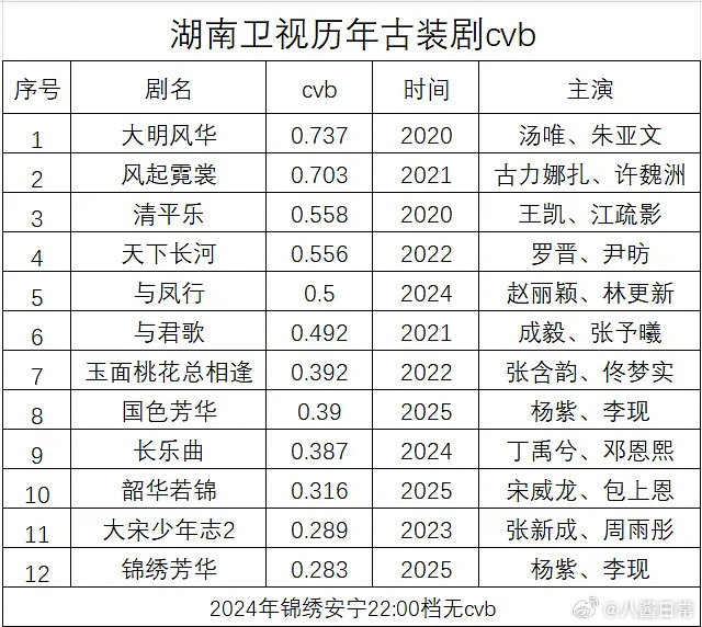湖南卫视历年古装剧cvb排行 ​​​