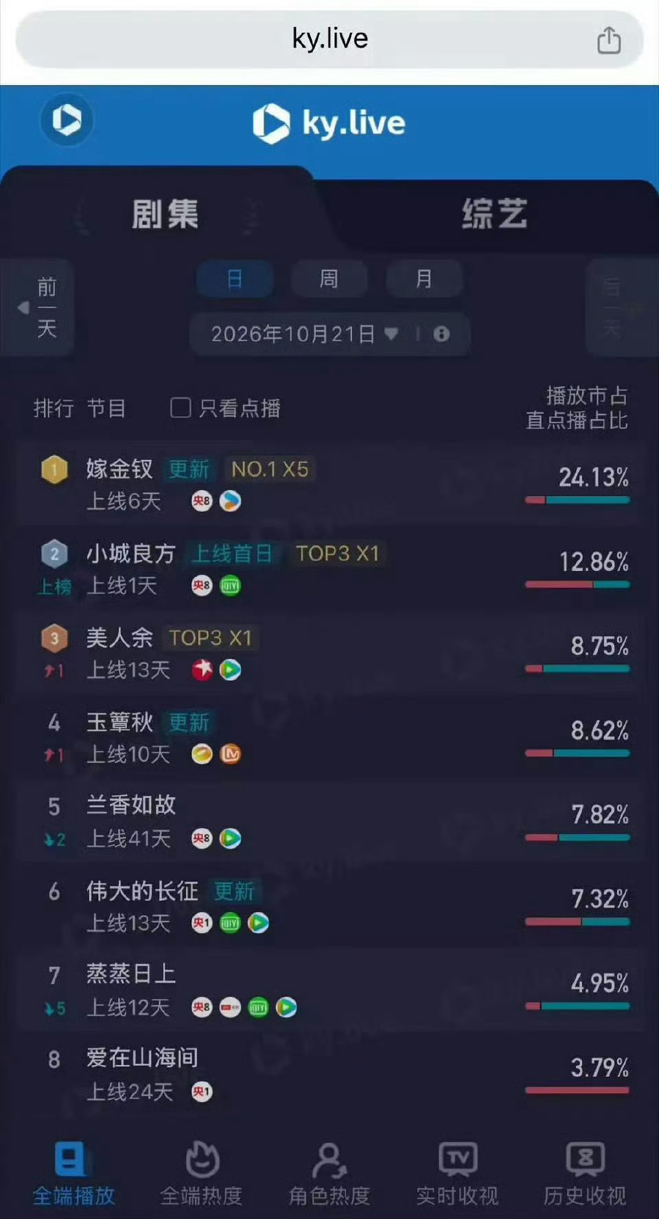 肖战小城良方酷云《小城良方》首日酷云数据直接爆了！点播1408.2w，全端400
