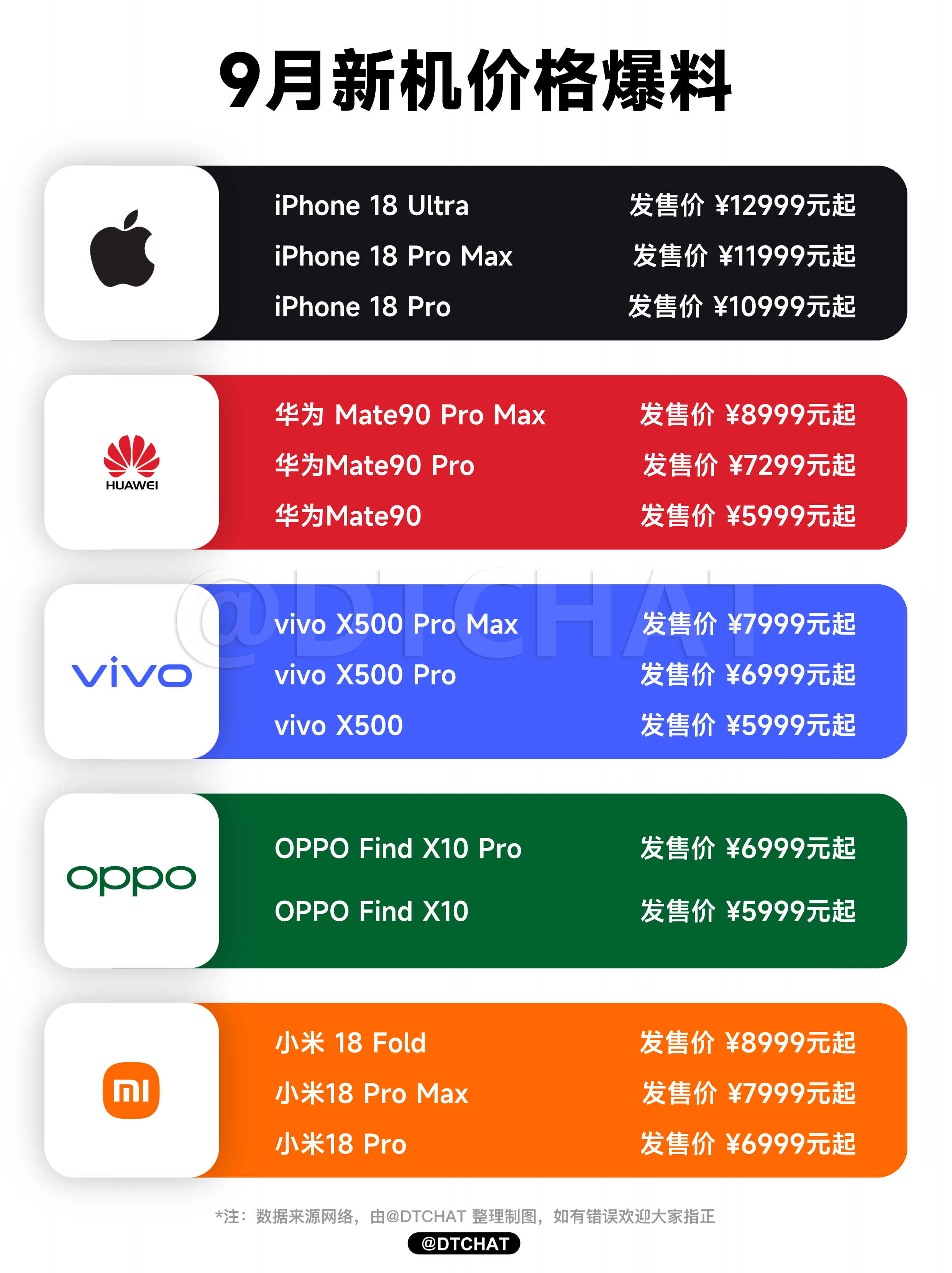 今年国产旗舰起步档位普遍来到6K了，除了芯片升级，最大压力来自内存闪存采购成本大