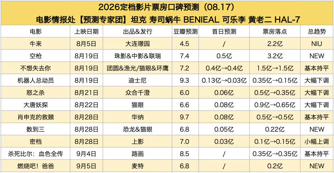 牛来预测票房超2亿绷不住了，这些人到底是怎么看得下去的但凡749局你们那么支持的