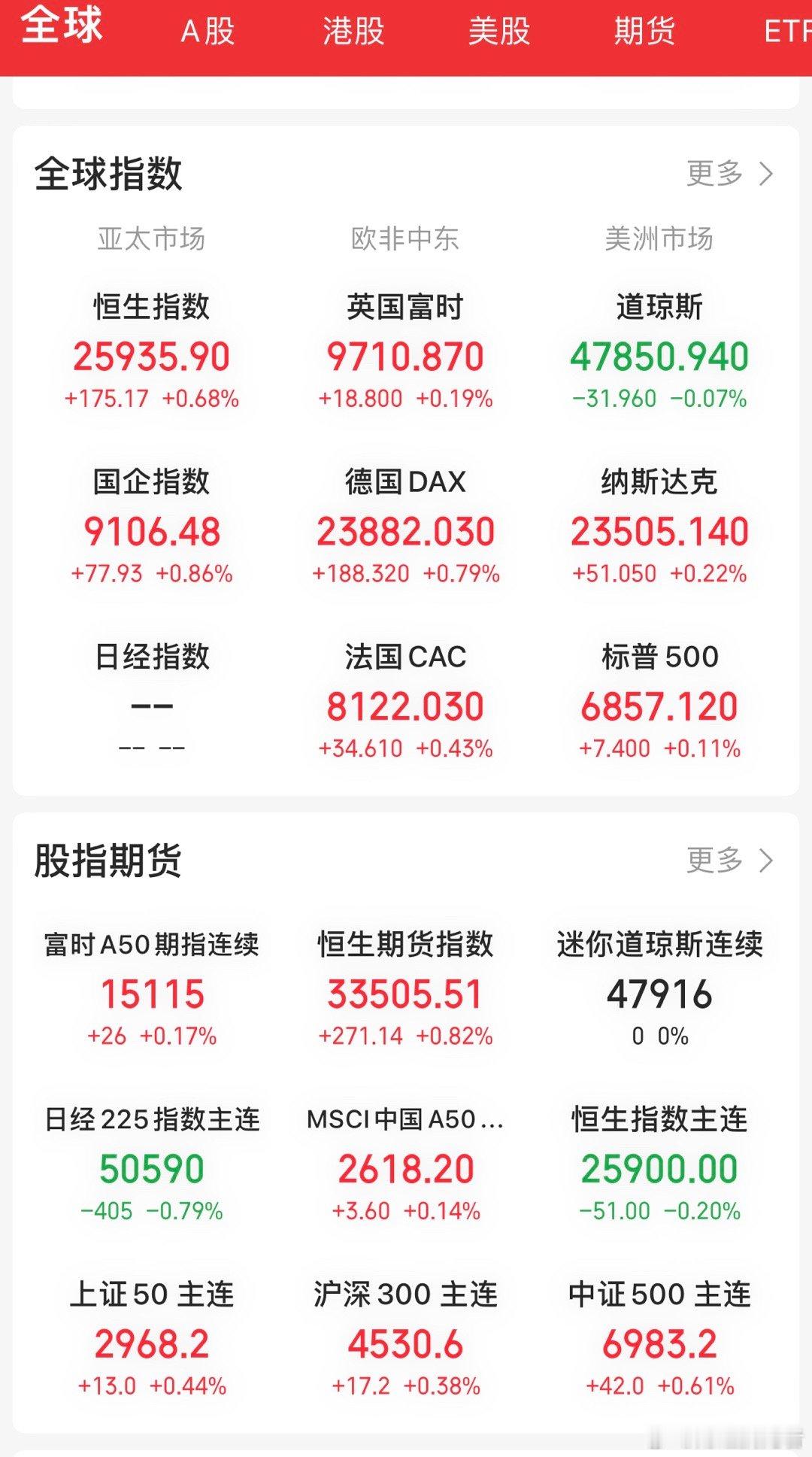 12月5日美股收盘，三大股指全天整体波幅较小，最终呈现涨跌分化的态势；其中甲骨文