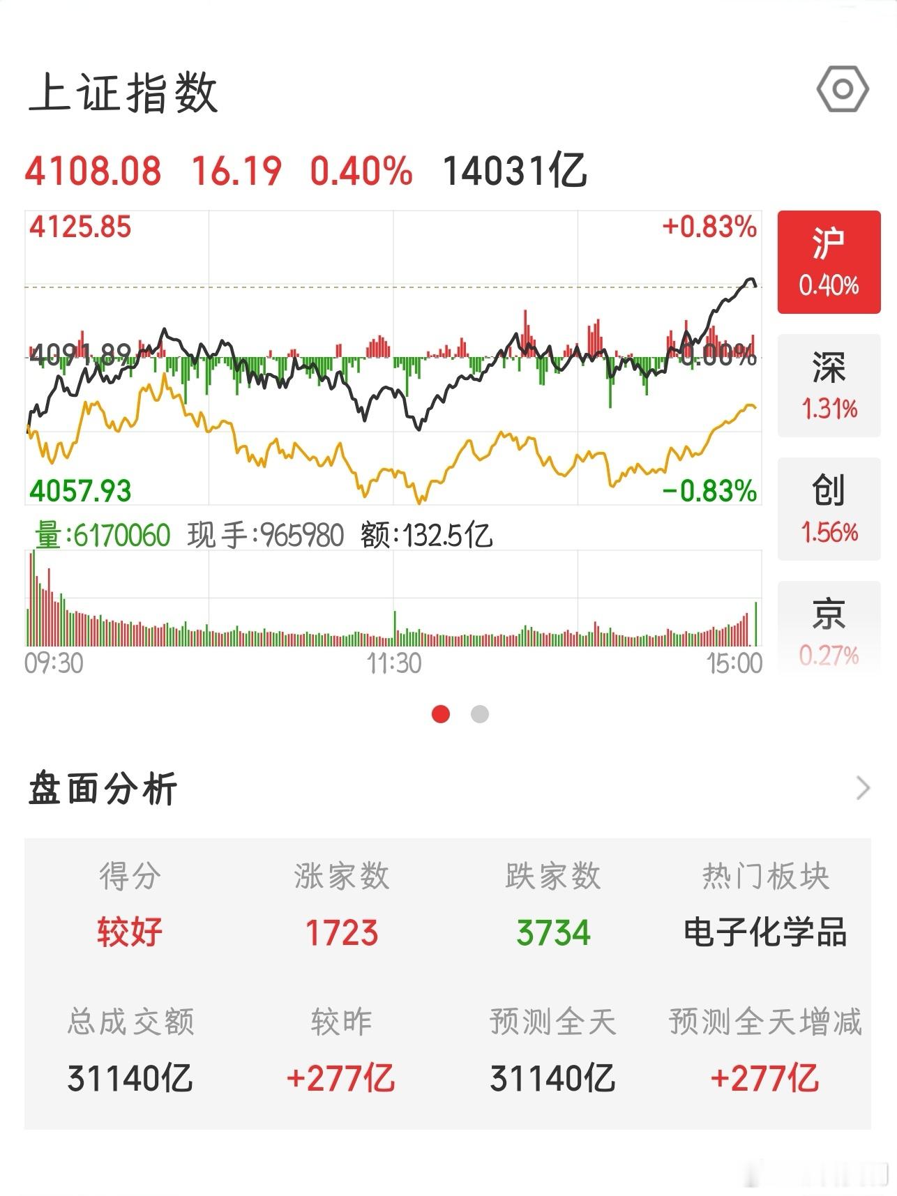 【2026.6.17】收盘：上证指数 上涨 16.19，报 4108.08，上涨