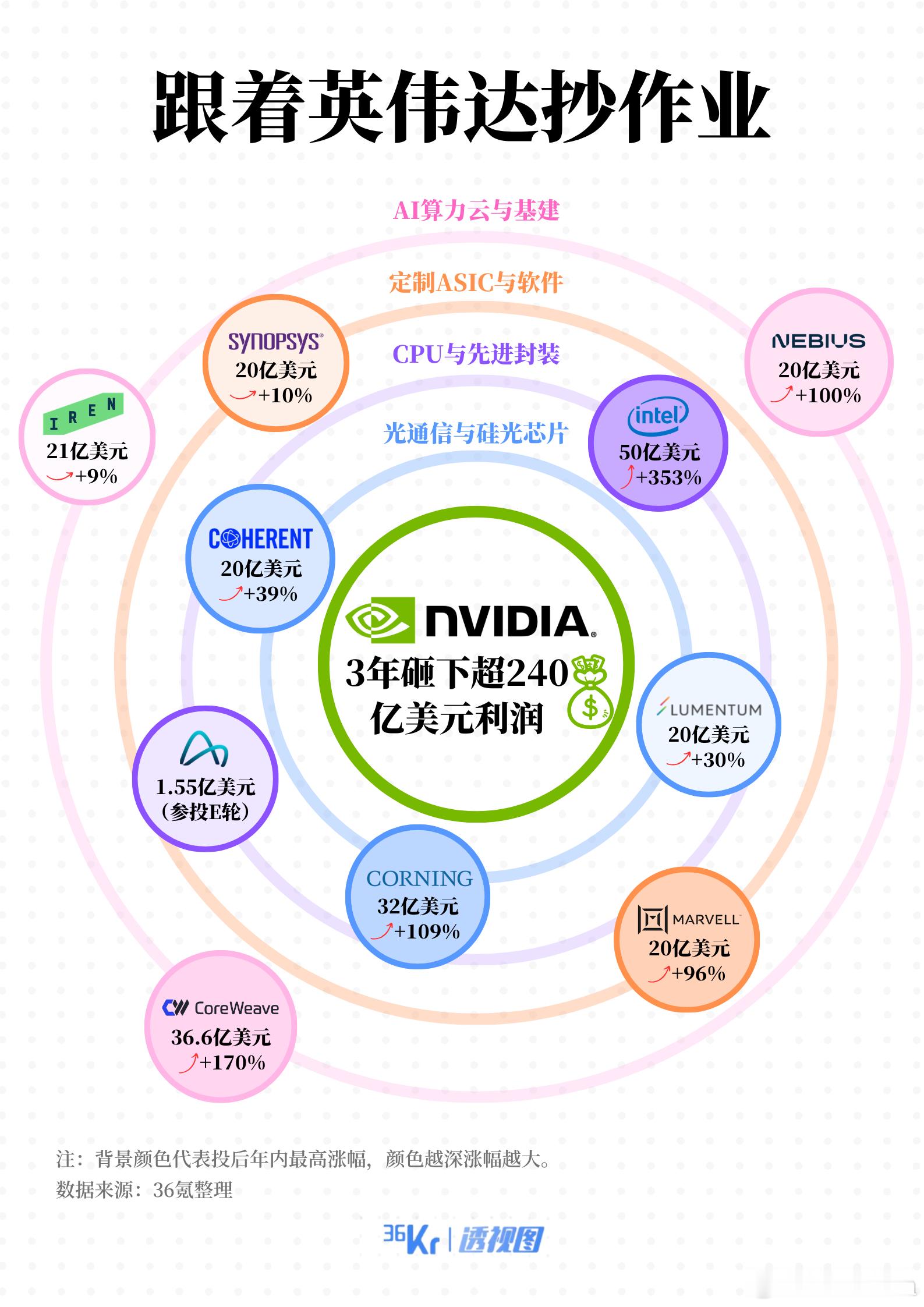 炒英伟达作业，他布局什么，炒什么。 