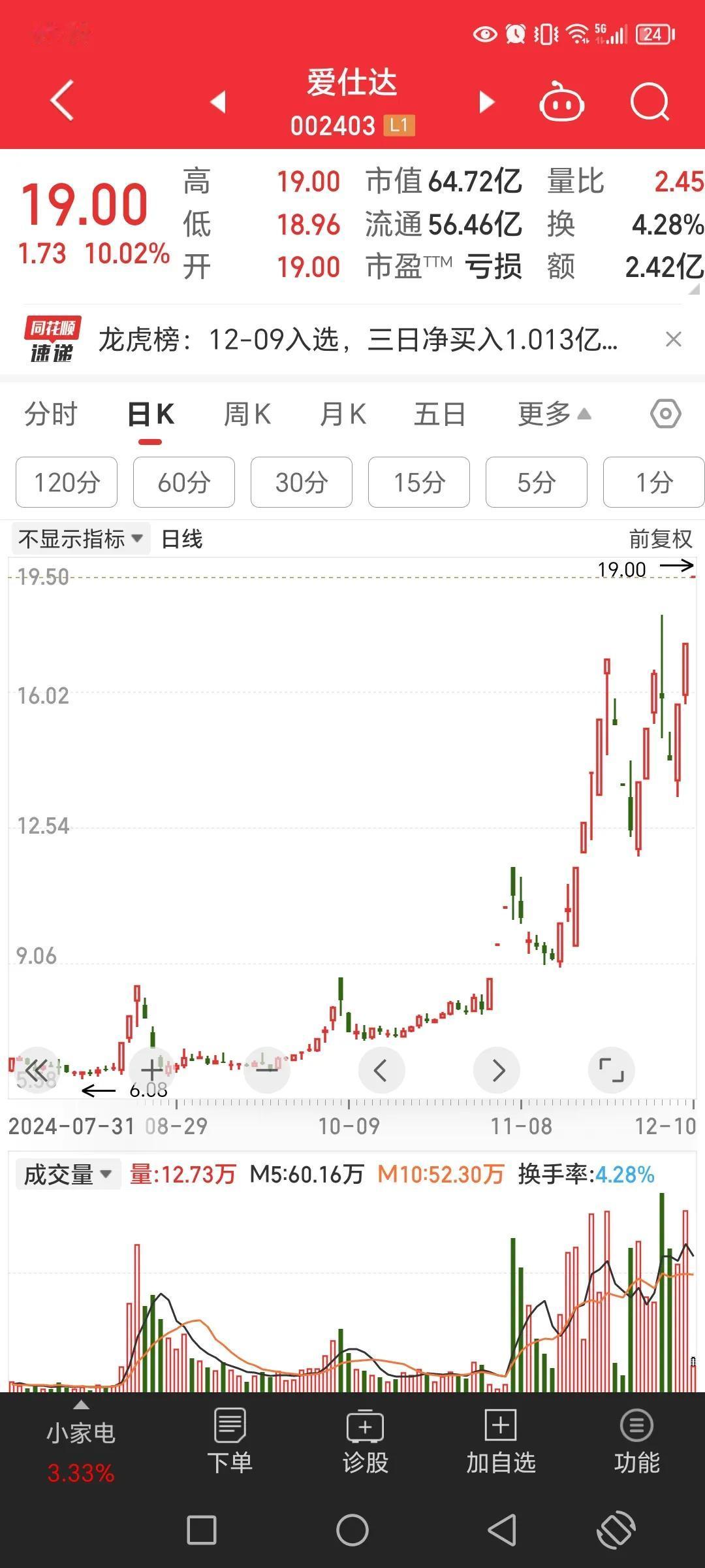 昨天看好的，准备今天有机会就进的爱仕达。没想到今天开盘直接一字板，又只能错过了，