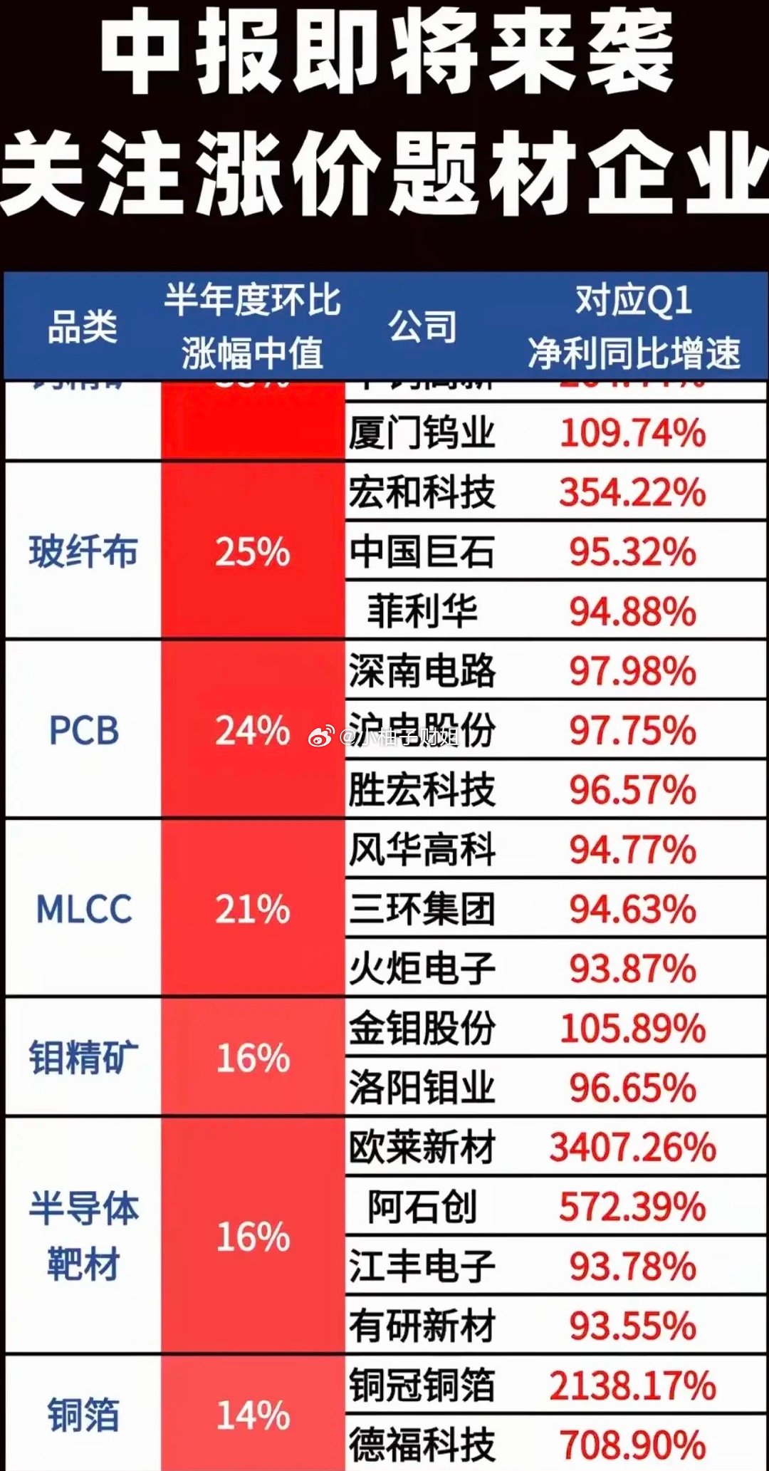 中报即将来袭！关注涨价题材股！1.光纤、MLCC2.DRAM、HBM3.钨精矿、