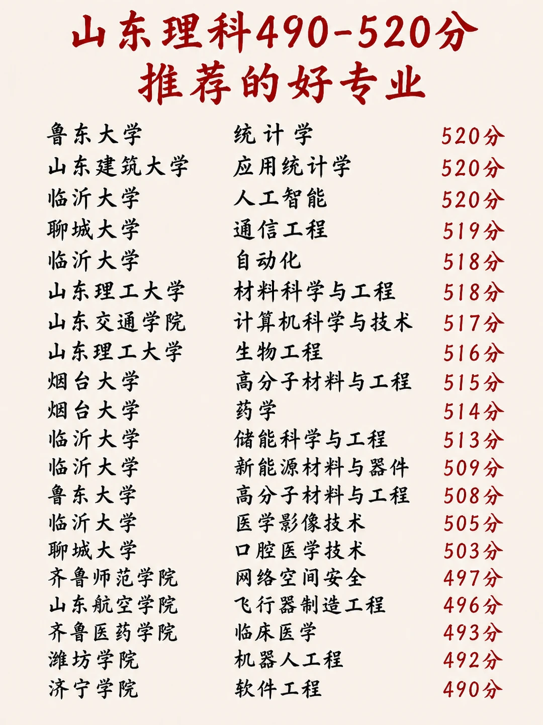 2026山东理科490-520分捡漏好专业❗️