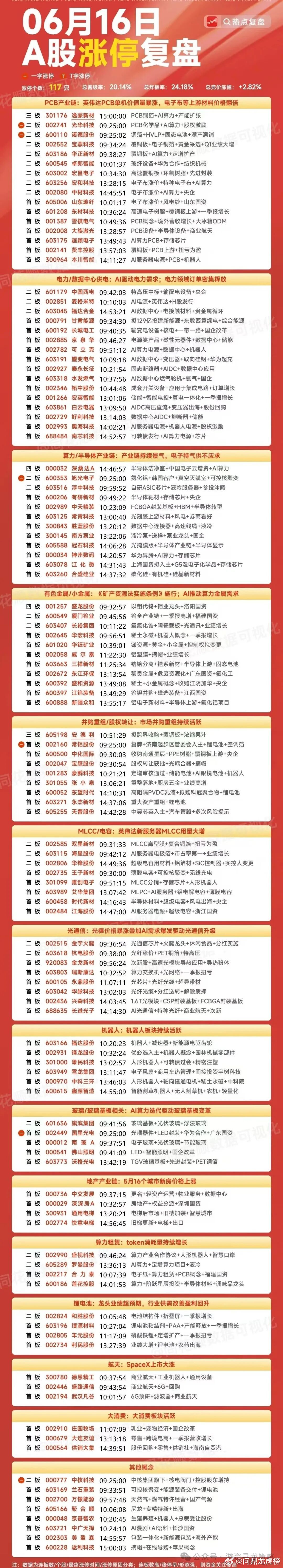 6月16日A股涨停复盘a股
