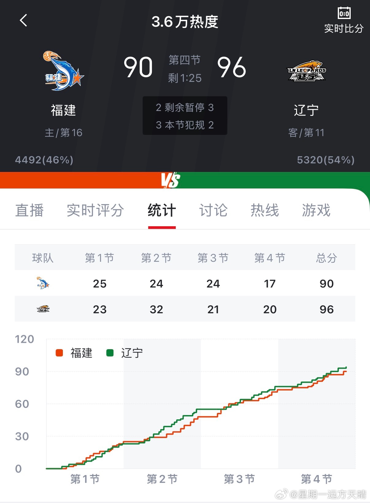 福建男篮vs辽宁男篮最后一分半，挺住啊！！！CBA