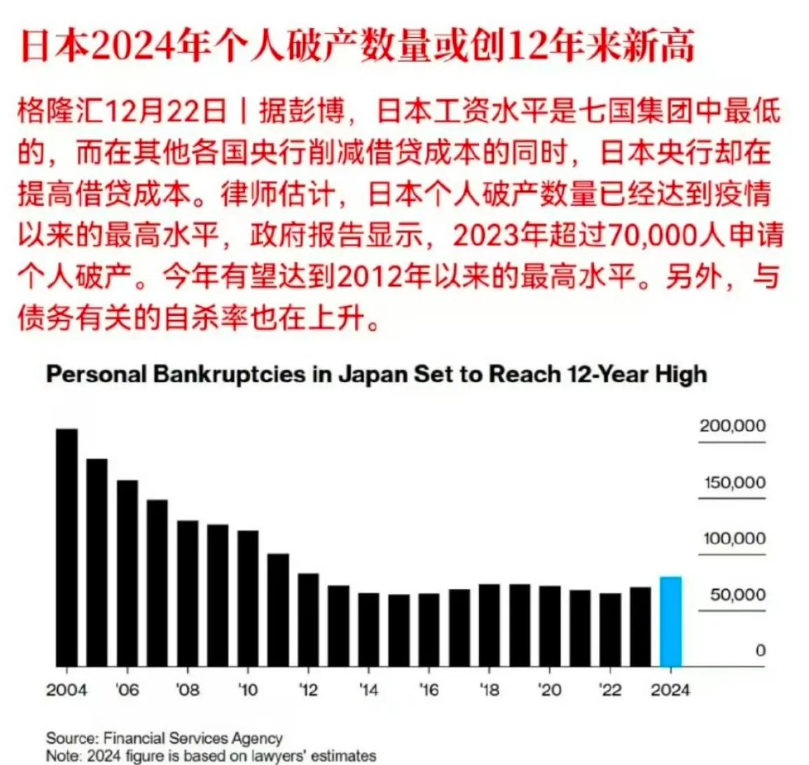 日本经济完蛋了[小鼓掌]日本2024年个人破产数量或创12年来新高！

这是在步