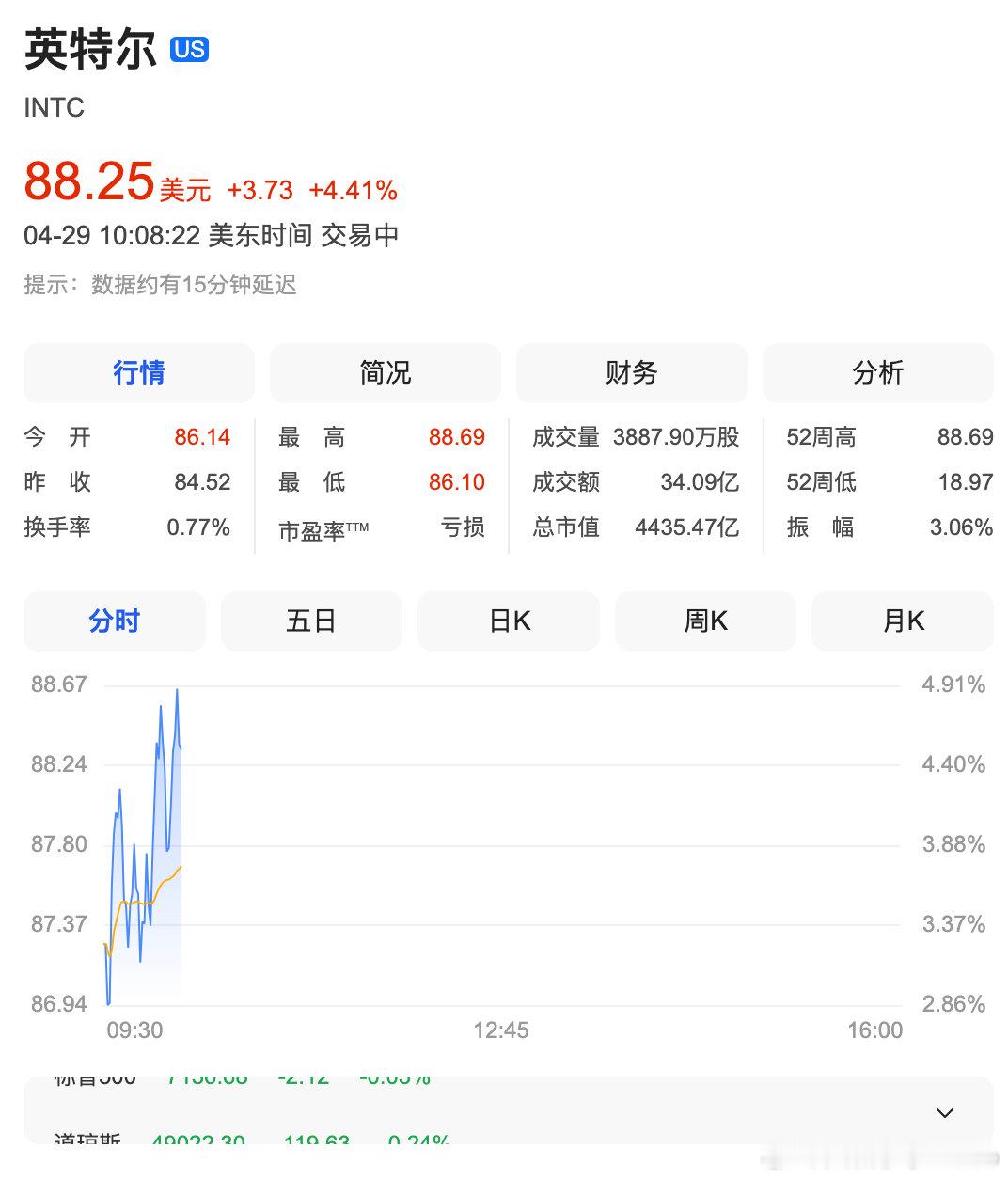 【英特尔大涨7%，英特尔月内累计大涨105%】4月29日，英特尔股价上涨7.03
