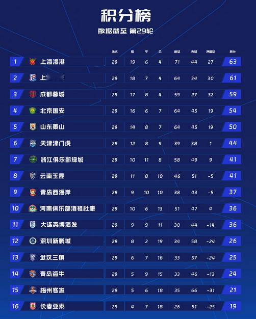 长春亚泰降级后致歉 中超联赛第29轮，青岛海牛主场1-0击败武汉三镇，排名垫底的