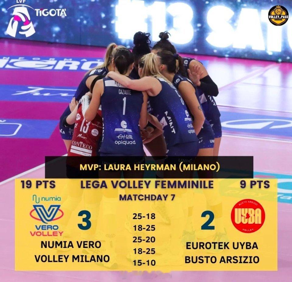 #女排[超话]##意大利女排联赛#MatchDay7:米兰3-2布斯托 罗马1-