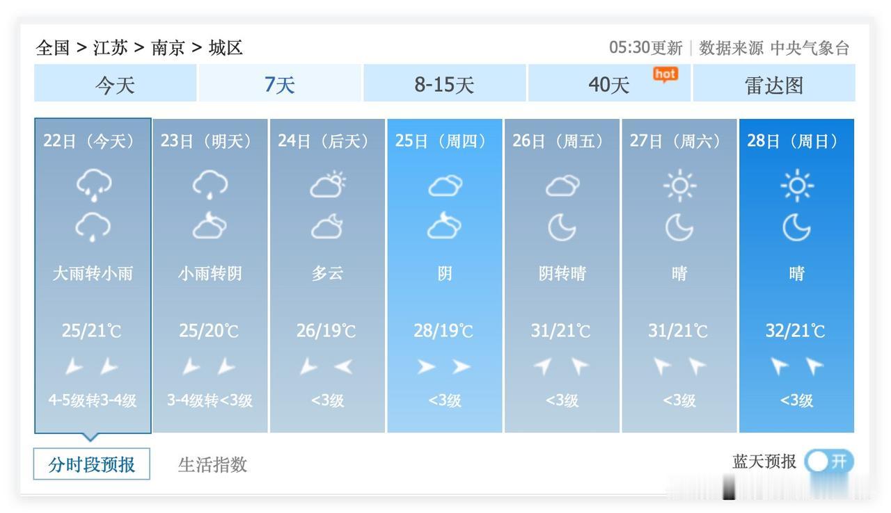 1个好消息，1个坏消息！江苏省南京市，这一轮梅雨即将暂停！虽然6月22日和23日