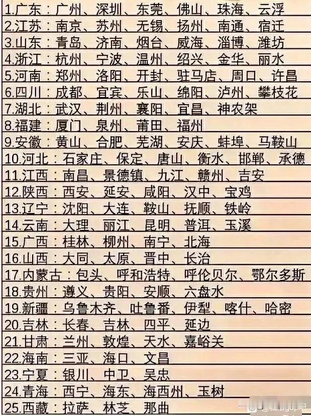 中国大陆各省最具知名度城市排名。