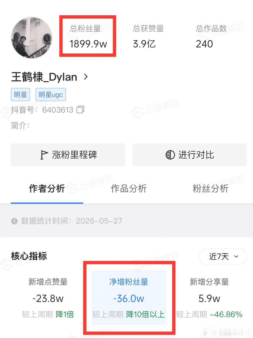 王鹤棣“不舒服”言论下沉出圈，🫘粉丝数量正式跌破1900！5天掉粉36万，已超