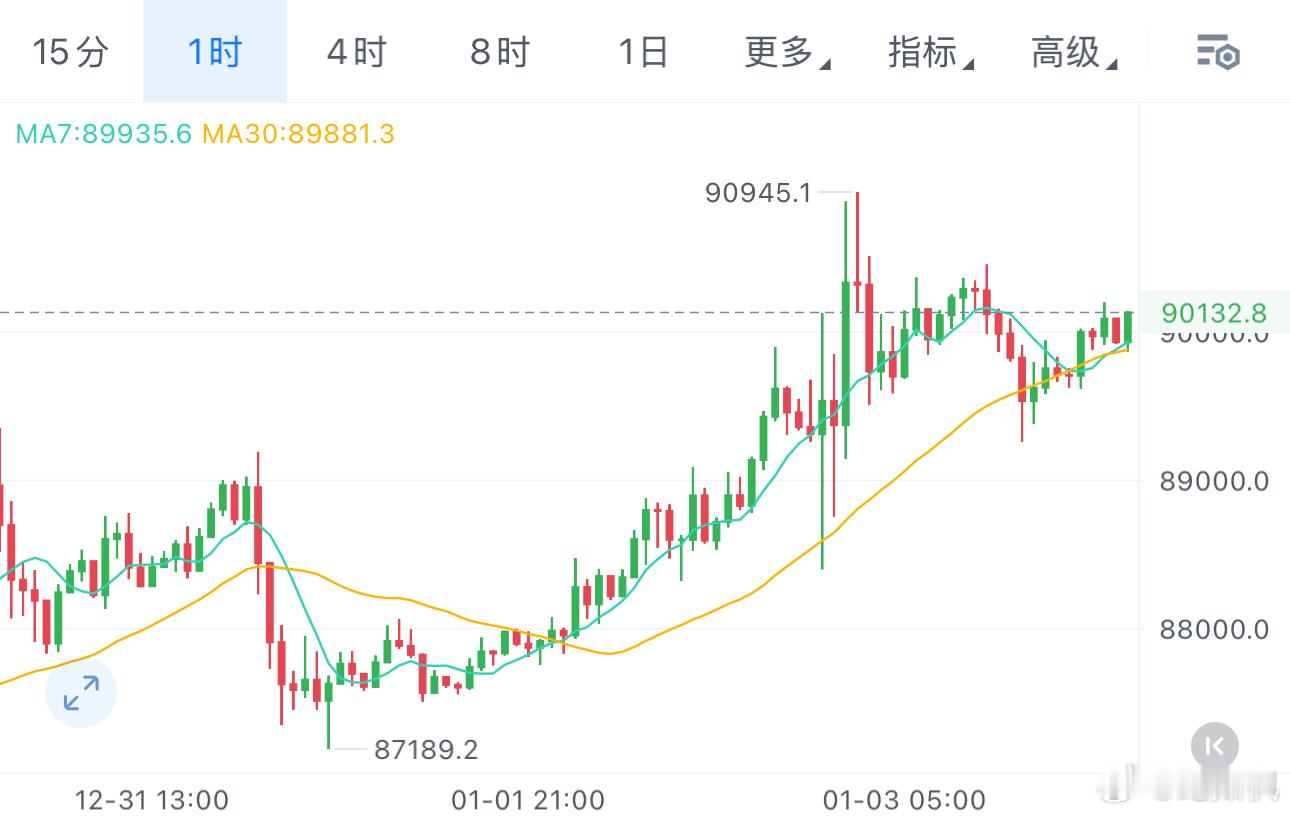 最近一直让做多，不止一次，我想说趋势已经够明显了，只要回踩9万下方，直接多进去，