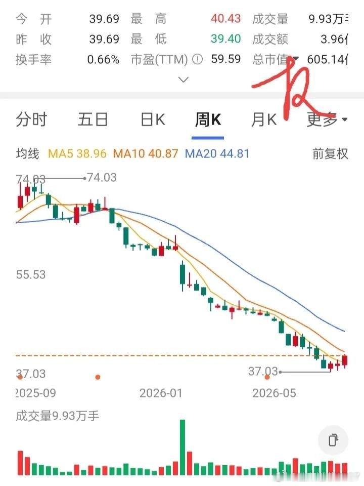 一位股友在48元买入2000股，刚买不久股价连续下跌。他分别在46元，44元，4