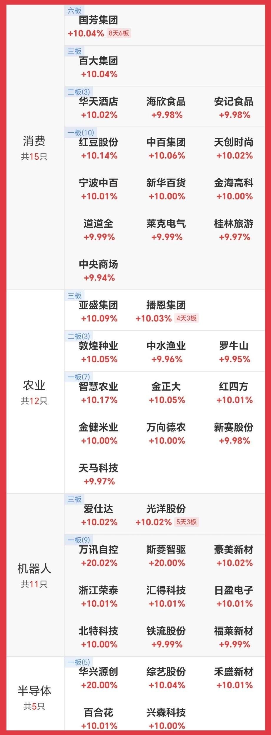 9月7日，今日涨停92只，科技股集体盛宴，9月7日，A股三大指数高开，集体收涨。
