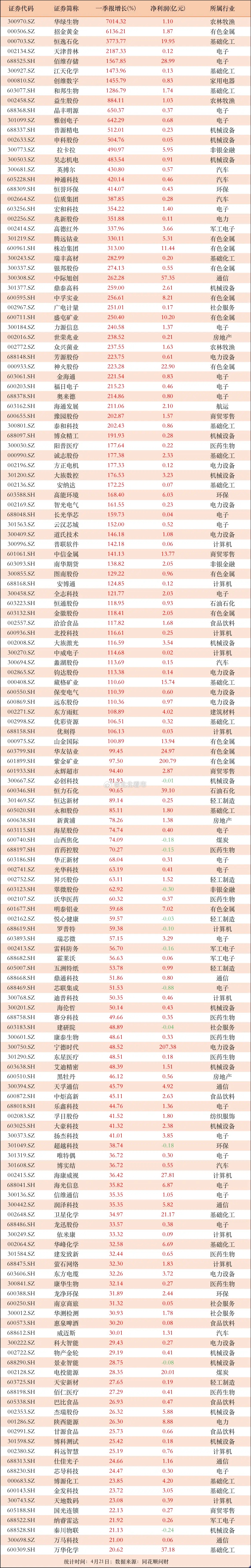 有公司增长5000%以上，有公司业绩超200亿！一季报高增长梳理，已有74家公司