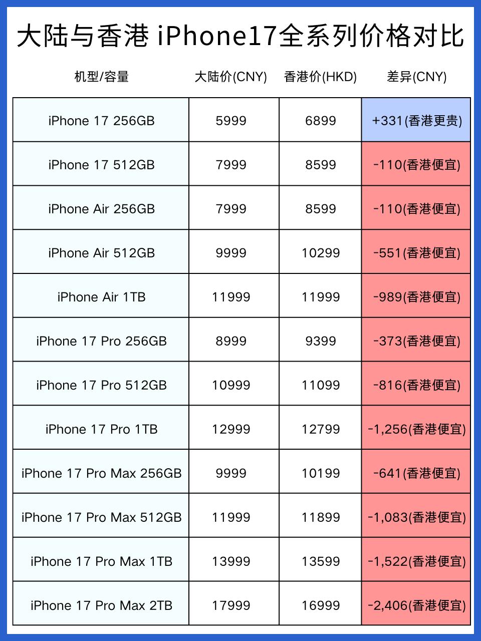 这么一看香港依然购买依然香一点 
1.单实体卡槽➕esim， 全球旅行方便。这次