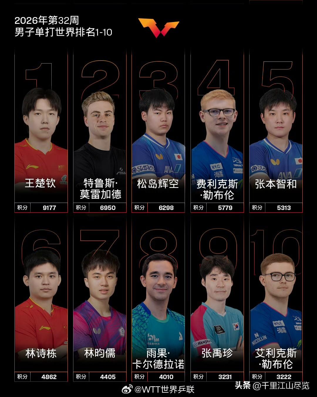 梁靖崑又进前30名了！
      刚刚，2026年第32周男子单打世界排名公布