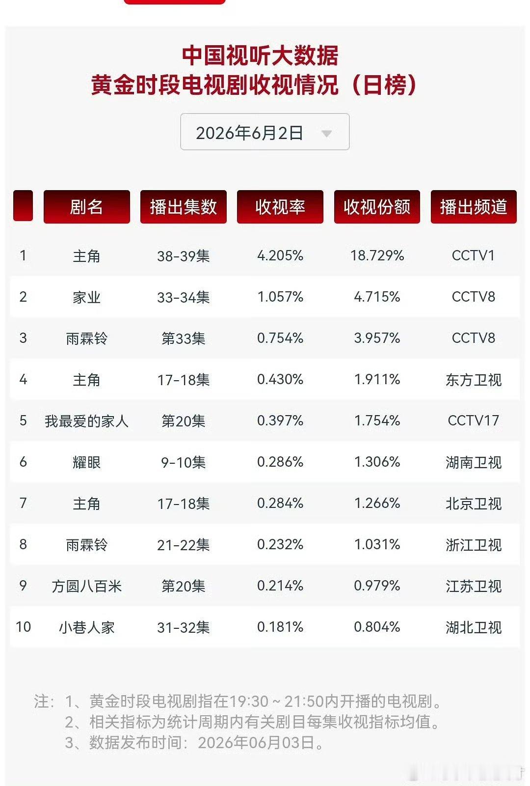 杨紫《家业》昨日云合20.9%、收视率1.057%家业收视率